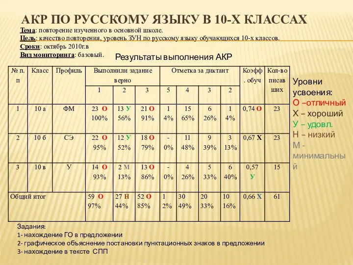 Тема: повторение изученного в основной школе. Цель: качество повторения, уровень ЗУН