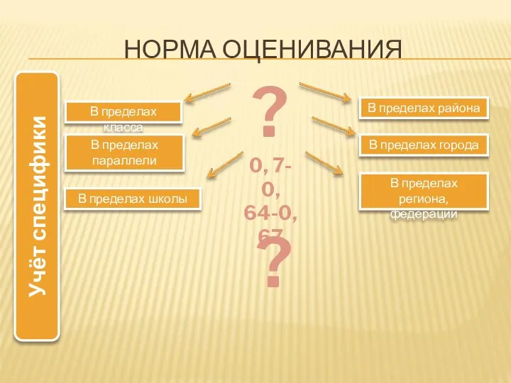 НОРМА ОЦЕНИВАНИЯ ? 0, 7- 0, 64-0,67 ? В пределах класса