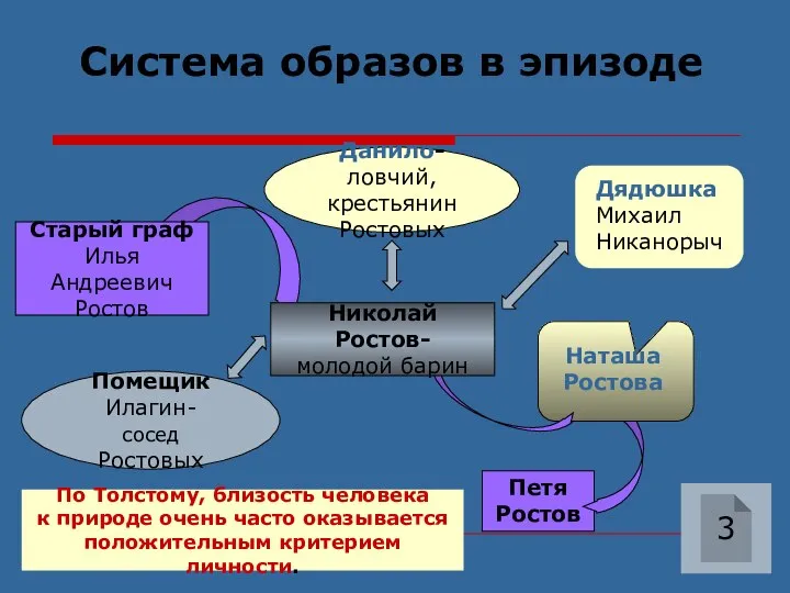 Петя Ростов Система образов в эпизоде 3 Данило- ловчий, крестьянин Ростовых