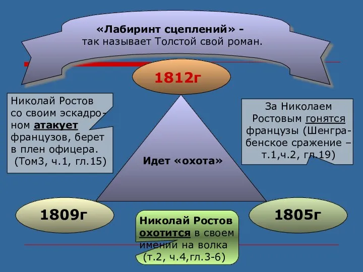 «Лабиринт сцеплений» - так называет Толстой свой роман. 1805г 1809г 1812г