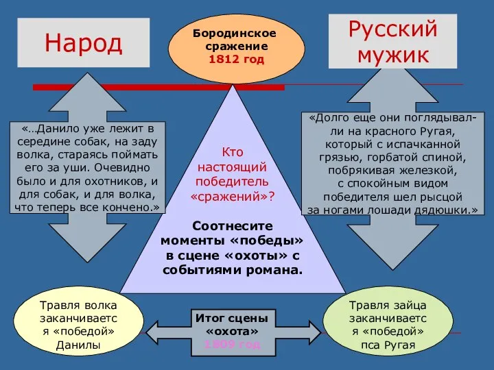 Итог сцены «охота» 1809 год «…Данило уже лежит в середине собак,