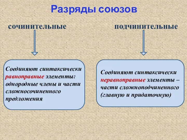 Разряды союзов сочинительные подчинительные Соединяют синтаксически равноправные элементы: однородные члены и