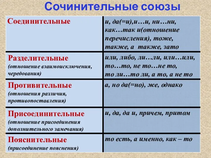 Сочинительные союзы