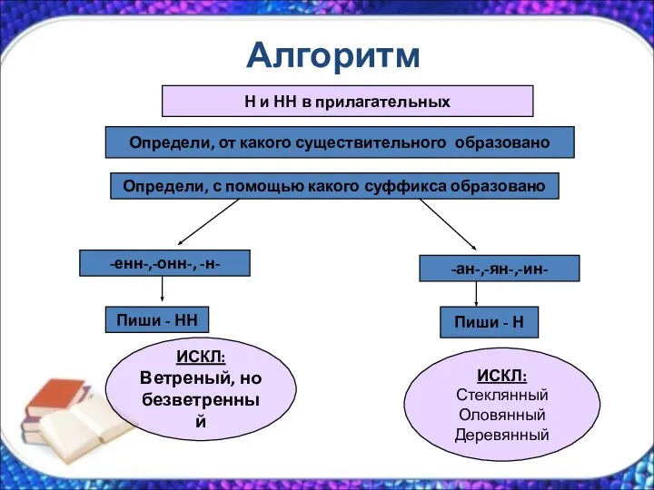 Алгоритм Н и НН в прилагательных Определи, от какого существительного образовано