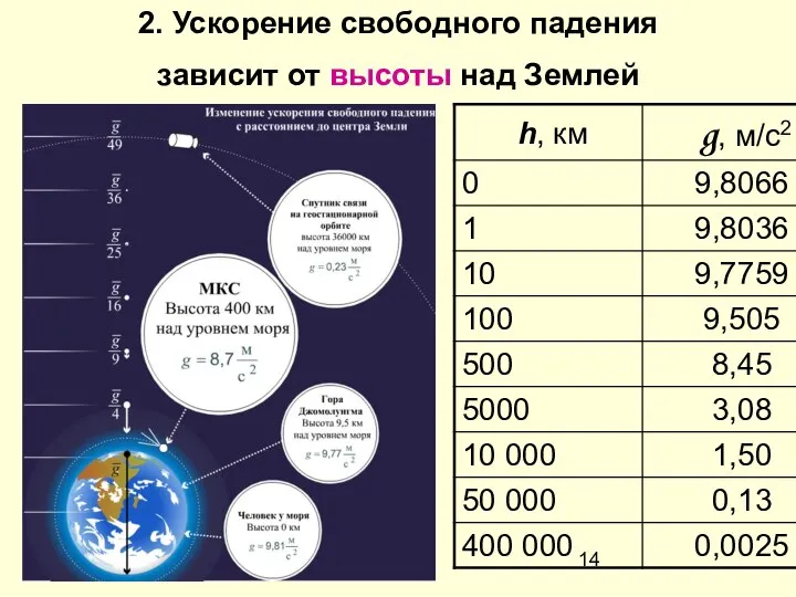 2. Ускорение свободного падения зависит от высоты над Землей