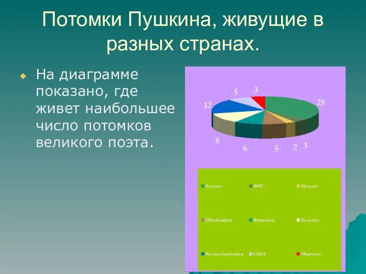 Потомки Пушкина, живущие в разных странах. На диаграмме показано, где живет наибольшее число потомков великого поэта.