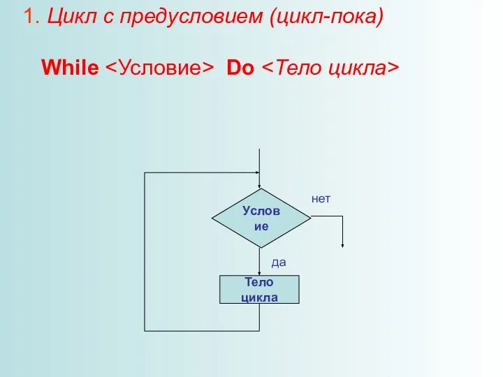 1. Цикл с предусловием (цикл-пока) While Do да нет