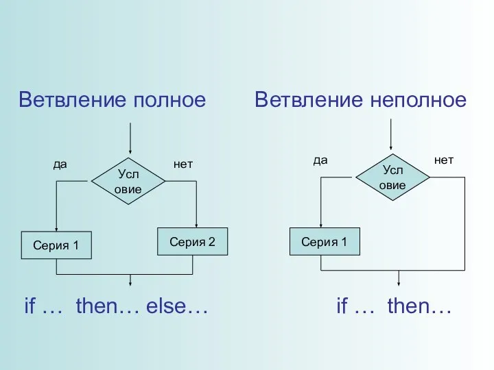 Ветвление полное Ветвление неполное Условие Серия 1 Серия 2 да нет