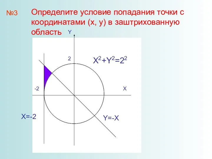 №3 X Y -2 2 X X2+Y2=22 Y=-X X=-2 Определите условие