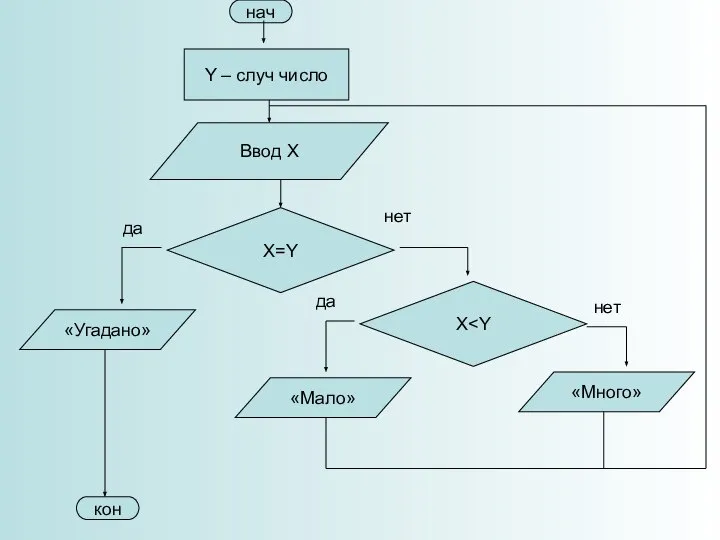 нач Y – cлуч число Ввод X X=Y «Мало» X кон