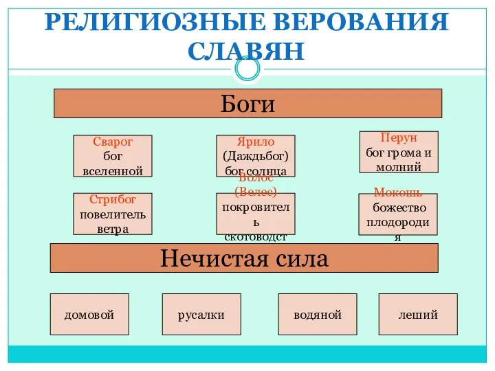 РЕЛИГИОЗНЫЕ ВЕРОВАНИЯ СЛАВЯН Боги Сварог бог вселенной Ярило (Даждьбог) бог солнца