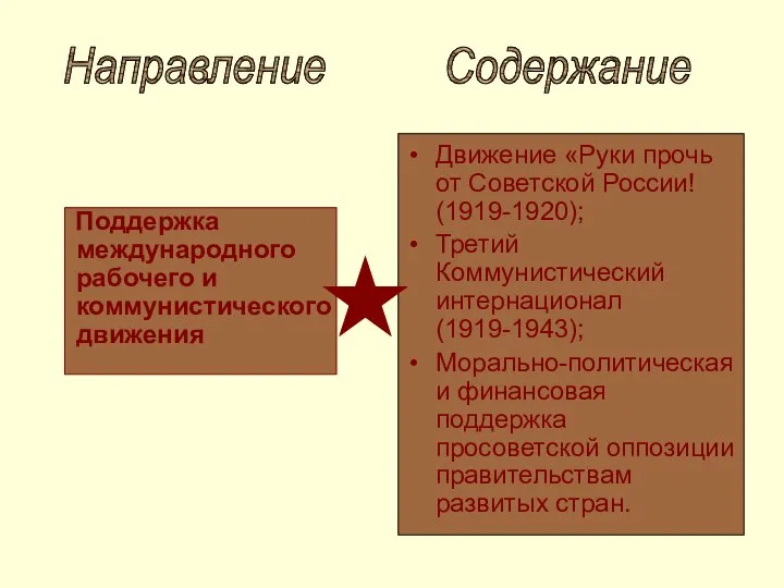 Поддержка международного рабочего и коммунистического движения Движение «Руки прочь от Советской