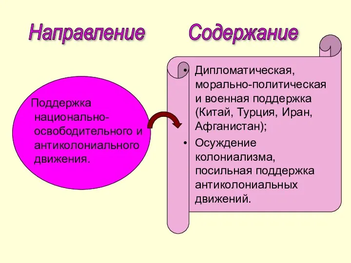 Поддержка национально-освободительного и антиколониального движения. Дипломатическая, морально-политическая и военная поддержка (Китай,