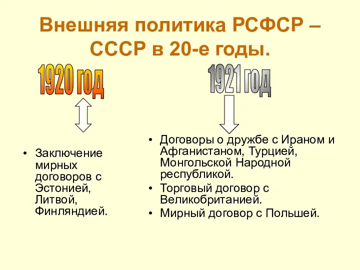 Внешняя политика РСФСР – СССР в 20-е годы. Заключение мирных договоров