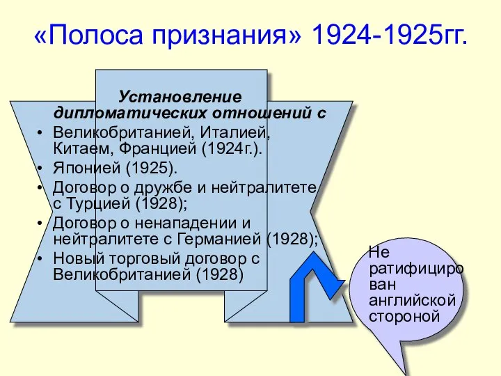 «Полоса признания» 1924-1925гг. Установление дипломатических отношений с Великобританией, Италией, Китаем, Францией