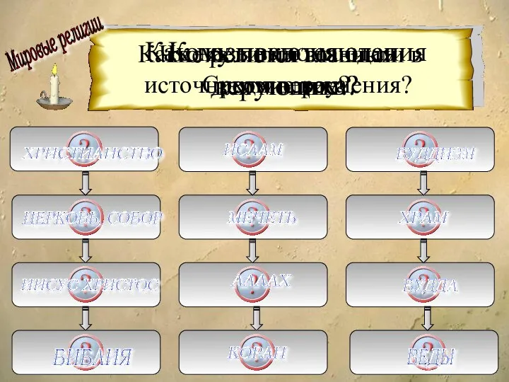 Мировые религии Какие религии возникли в Средние века? ХРИСТИАНСТВО ИСЛАМ БУДДИЗМ