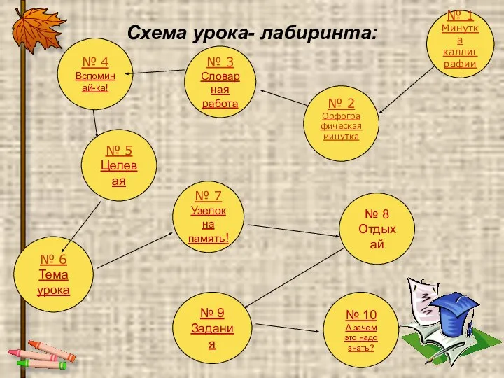 № 4 Вспоминай-ка! Схема урока- лабиринта: № 1 Минутка каллиграфии №