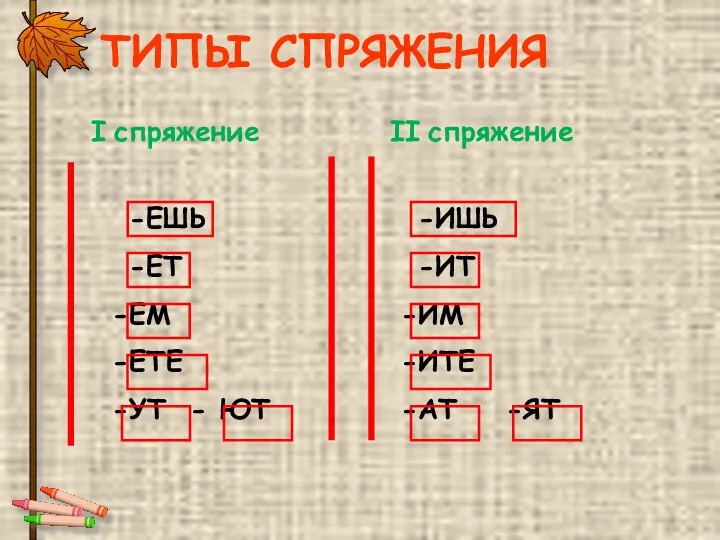 I спряжение II спряжение ТИПЫ СПРЯЖЕНИЯ -ЕШЬ -ЕТ ЕМ ЕТЕ УТ