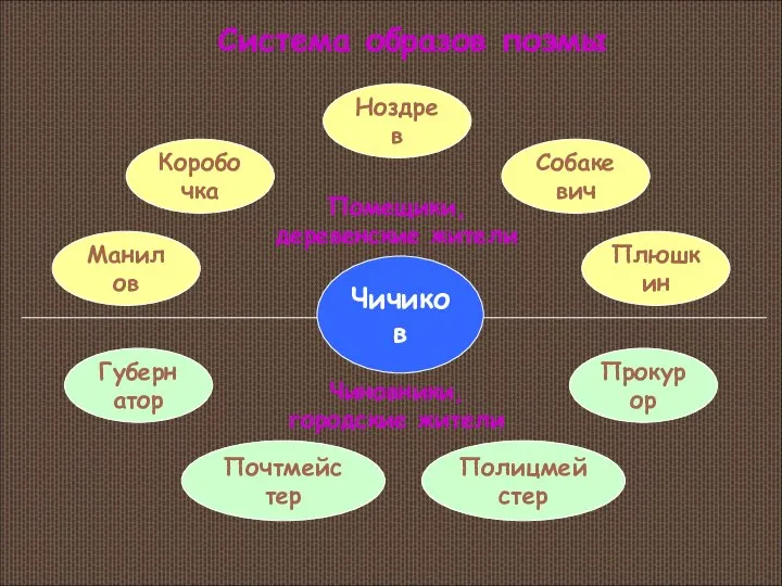 Чичиков Манилов Коробочка Ноздрев Собакевич Плюшкин Губернатор Прокурор Полицмейстер Система образов