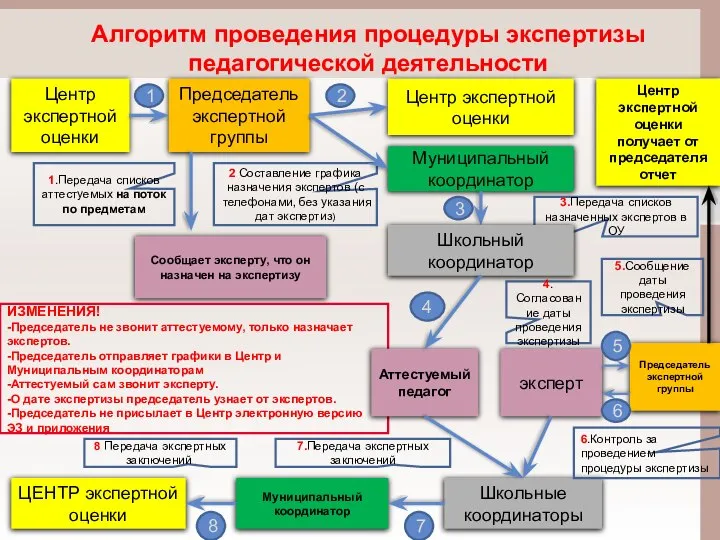 Алгоритм проведения процедуры экспертизы педагогической деятельности Центр экспертной оценки Председатель экспертной