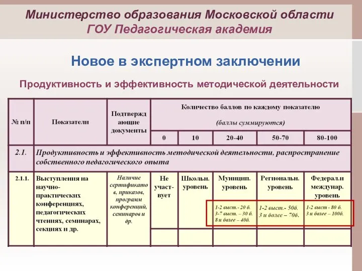 Новое в экспертном заключении Продуктивность и эффективность методической деятельности Министерство образования Московской области ГОУ Педагогическая академия