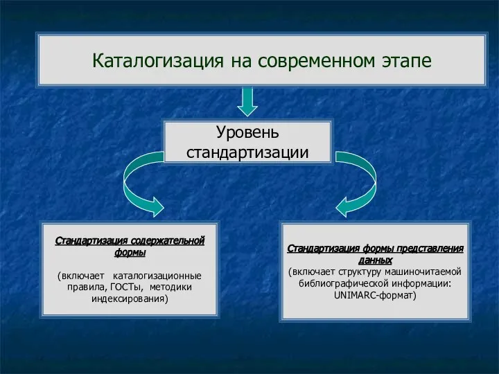 Уровень стандартизации Каталогизация на современном этапе Стандартизация формы представления данных (включает