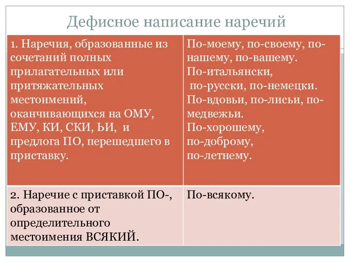 Дефисное написание наречий