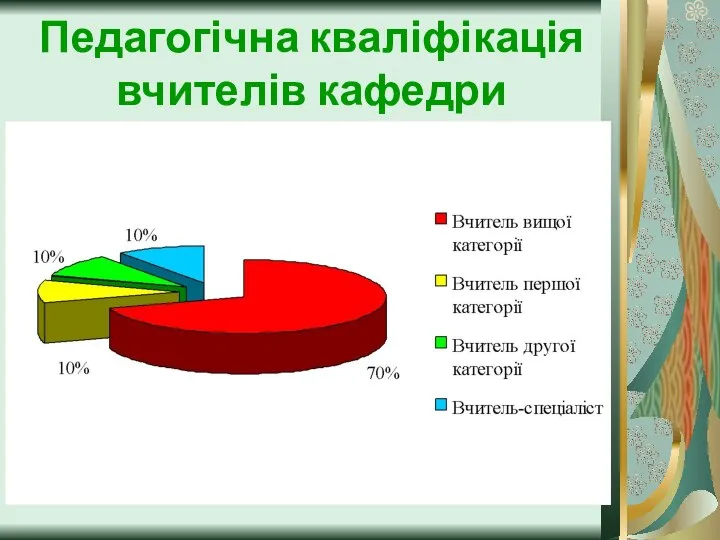 Педагогічна кваліфікація вчителів кафедри