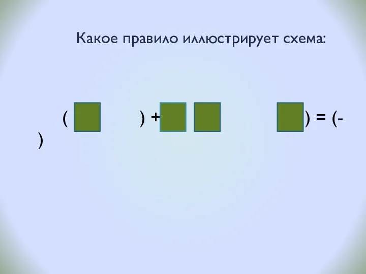 Какое правило иллюстрирует схема: ( + ) + ( - ) = (- )