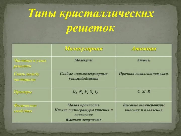 Типы кристаллических решеток