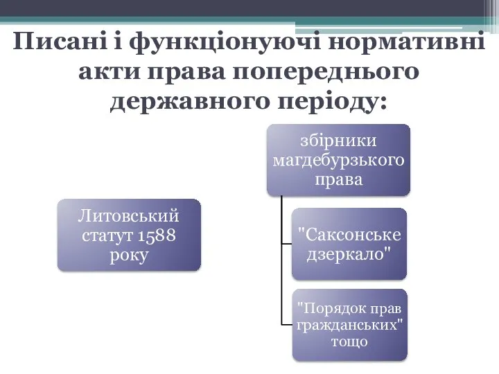 Писані і функціонуючі нормативні акти права попереднього державного періоду: