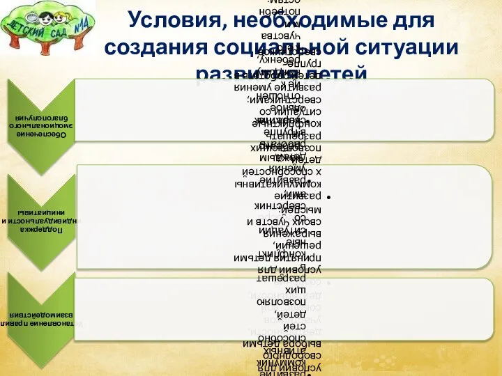 Условия, необходимые для создания социальной ситуации развития детей