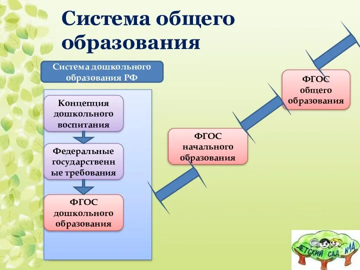 Система общего образования ФГОС дошкольного образования Федеральные государственные требования Концепция дошкольного