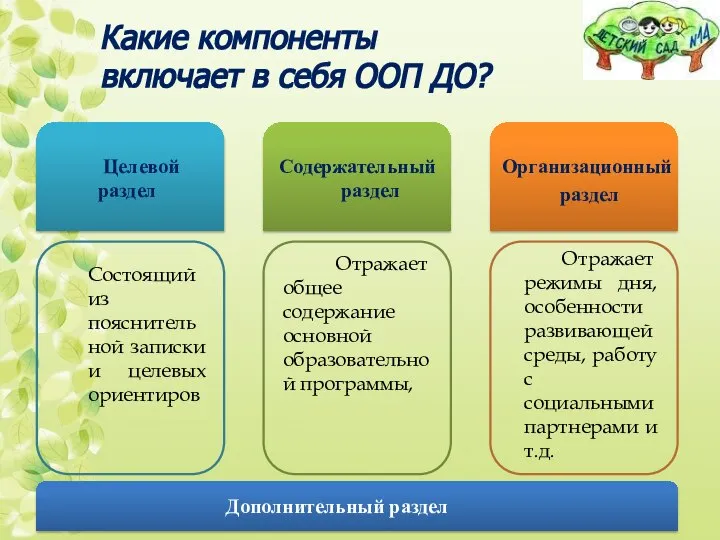 Какие компоненты включает в себя ООП ДО? Целевой раздел Содержательный раздел