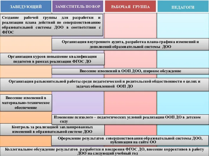 ПЕДАГОГИ РАБОЧАЯ ГРУППА ЗАВЕДУЮЩИЙ Организация курсов повышение квалификации педагогов в рамках