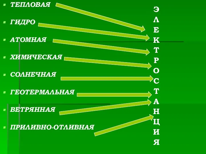 ТЕПЛОВАЯ ГИДРО АТОМНАЯ ХИМИЧЕСКАЯ СОЛНЕЧНАЯ ГЕОТЕРМАЛЬНАЯ ВЕТРЯННАЯ ПРИЛИВНО-ОТЛИВНАЯ Э Л Е