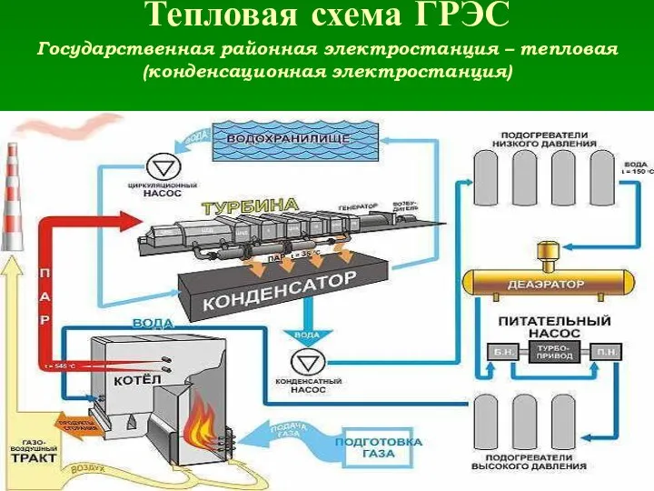 Тепловая схема ГРЭС Государственная районная электростанция – тепловая (конденсационная электростанция)