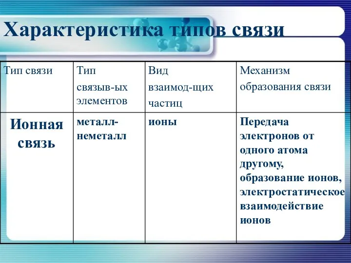 Характеристика типов связи