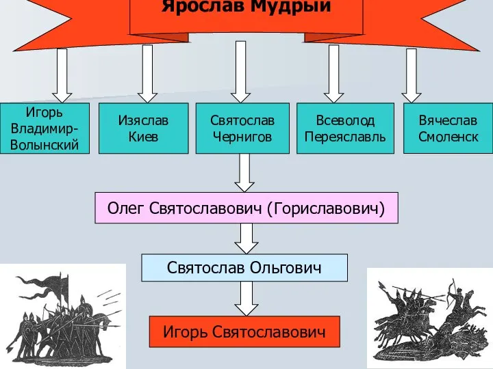 Ярослав Мудрый Игорь Владимир- Волынский Святослав Чернигов Изяслав Киев Вячеслав Смоленск