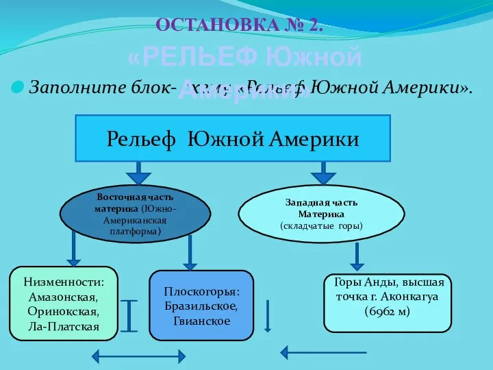 Заполните блок- схему «Рельеф Южной Америки». Восточная часть материка (Южно-Американская платформа)