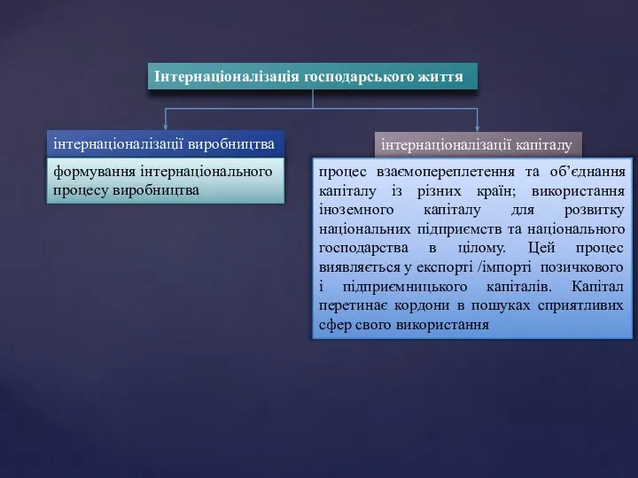 Інтернаціоналізація господарського життя інтернаціоналізації виробництва інтернаціоналізації капіталу формування інтернаціонального процесу виробництва