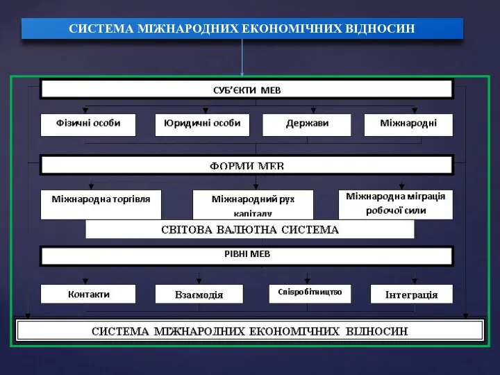 СИСТЕМА МІЖНАРОДНИХ ЕКОНОМІЧНИХ ВІДНОСИН