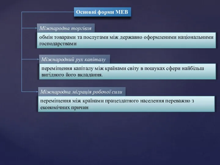 Основні форми МЕВ Міжнародна торгівля обмін товарами та послугами між державно