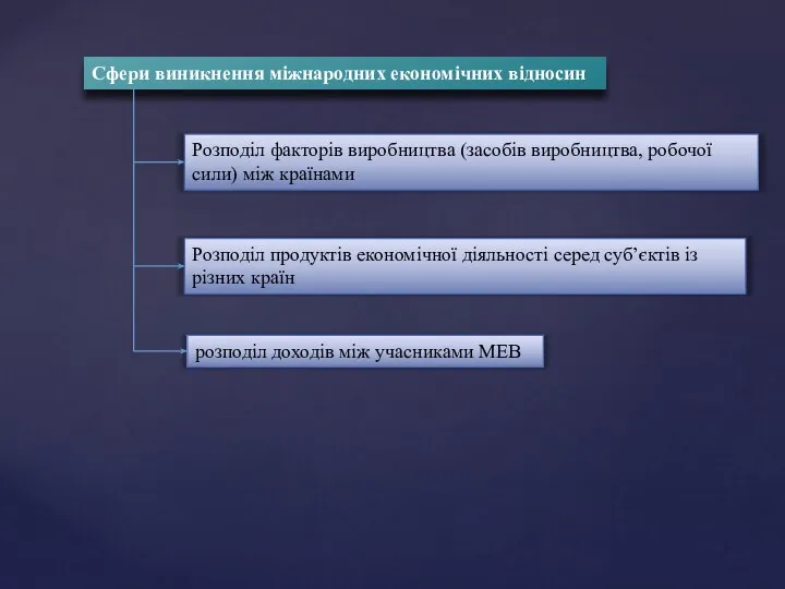 Сфери виникнення міжнародних економічних відносин Розподіл факторів виробництва (засобів виробництва, робочої