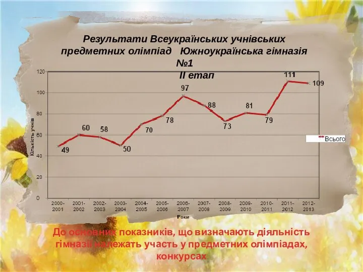 Результати Всеукраїнських учнівських предметних олімпіад Южноукраїнська гімназія №1 ІІ етап До