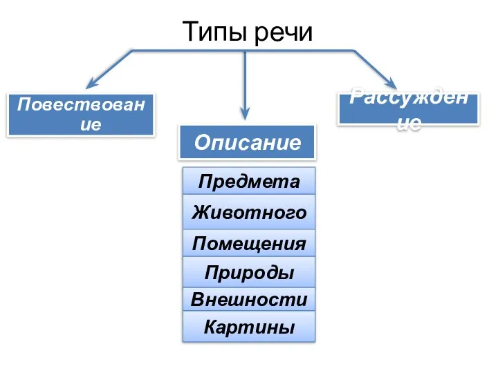 Типы речи Повествование Описание Рассуждение Предмета Животного Помещения Природы Внешности Картины