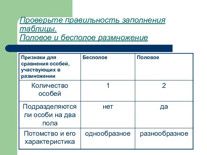 Проверьте правильность заполнения таблицы. Половое и бесполое размножение