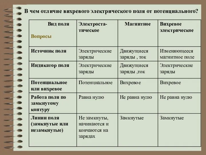 В чем отличие вихревого электрического поля от потенциального?