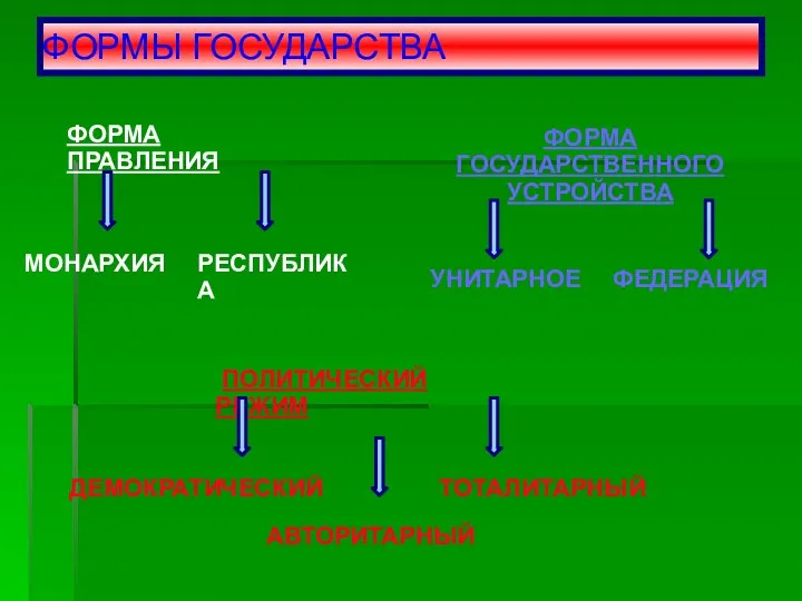 ФОРМЫ ГОСУДАРСТВА ФОРМА ПРАВЛЕНИЯ МОНАРХИЯ РЕСПУБЛИКА ФОРМА ГОСУДАРСТВЕННОГО УСТРОЙСТВА УНИТАРНОЕ ФЕДЕРАЦИЯ ПОЛИТИЧЕСКИЙ РЕЖИМ ДЕМОКРАТИЧЕСКИЙ ТОТАЛИТАРНЫЙ АВТОРИТАРНЫЙ