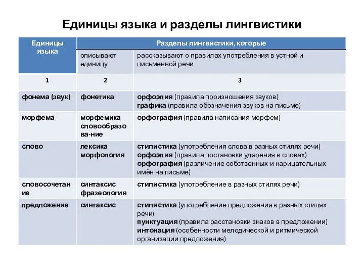 Единицы языка и разделы лингвистики